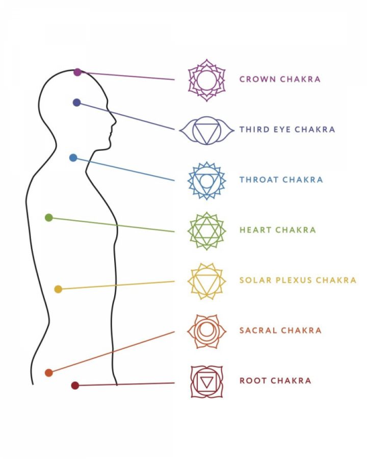 Chakras — The B³ Method Institute - B³ Yoga