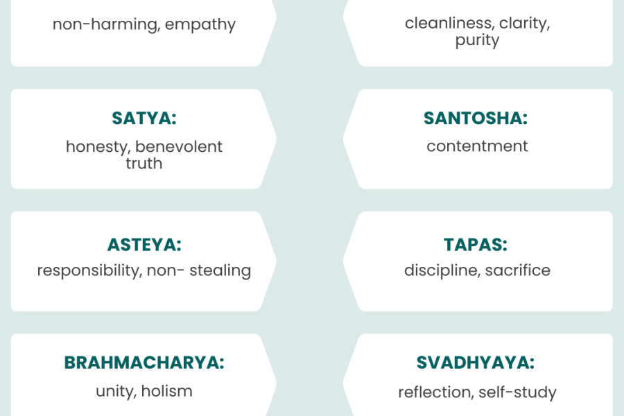 yama and niyama chart listing all the yamas and niyamas: ahimsa, satya, asteya, brahmacharya, and aparigraha as the yamas, or external ethics and saucha, santosha, tapas, svadhyaya, isvara pranidhana as the niyamas, or internal ethics