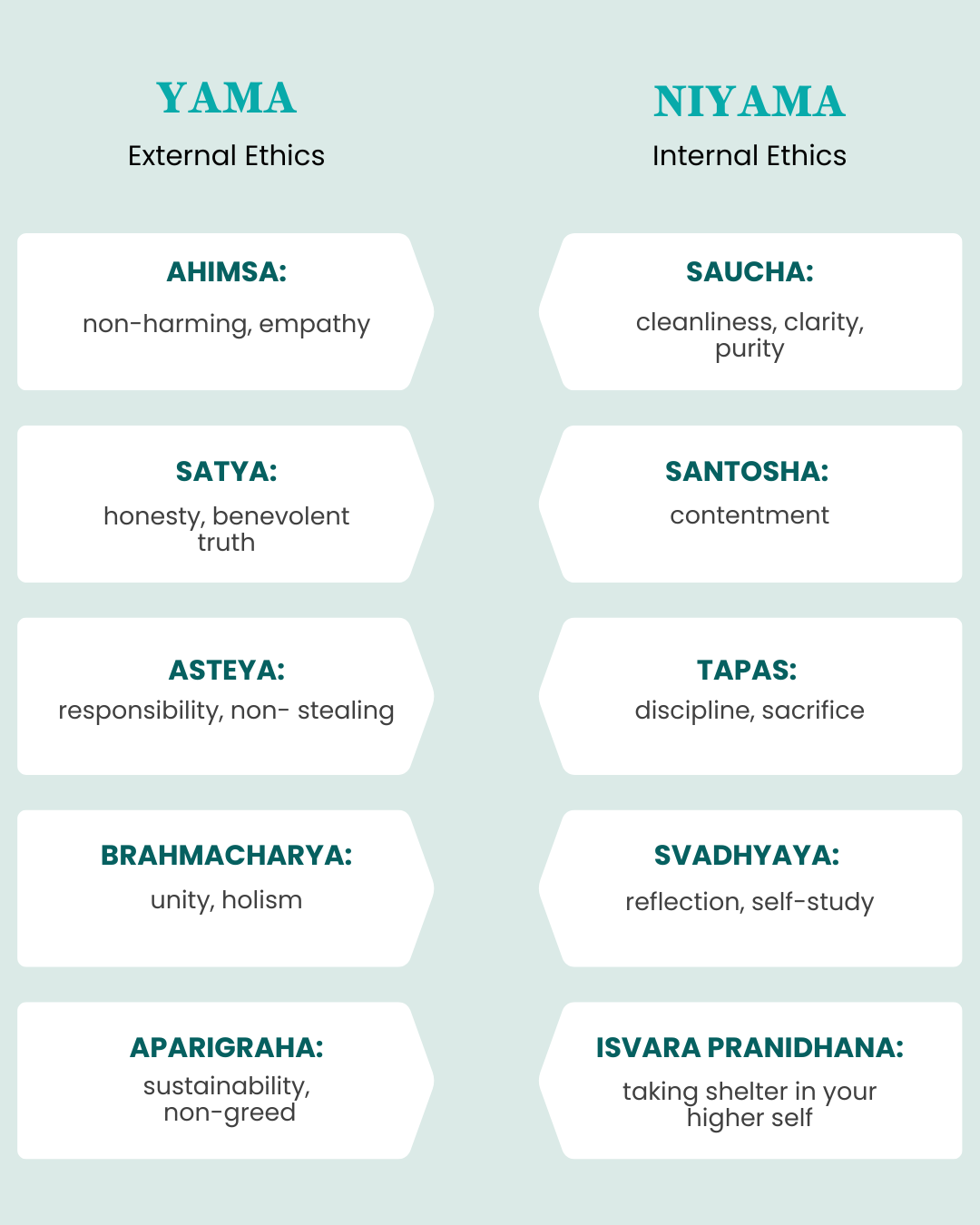 yama and niyama chart listing all the yamas and niyamas: ahimsa, satya, asteya, brahmacharya, and aparigraha as the yamas, or external ethics and saucha, santosha, tapas, svadhyaya, isvara pranidhana as the niyamas, or internal ethics
